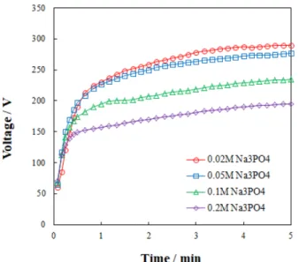 Fig. 2. (a) Solution pH and (b) hydroxide ion concentration with Na 3 PO 4  concentration.