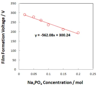 Fig. 3. PEO film formation voltage of AZ31 Mg alloy at 5 min in Fig. 1 with Na 3 PO 4  concentration.