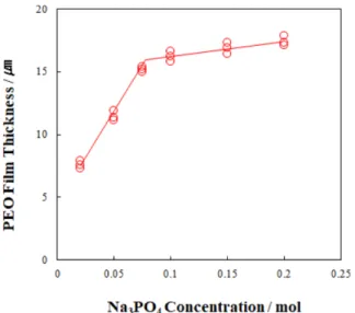 Fig. 11. Plot of surface roughness of PEO films against Na 3 PO 4  concentration in aqueous solution.
