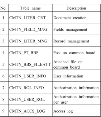 Table  name CMTN_LITER_CRT Description Document  creation Column  name Column 