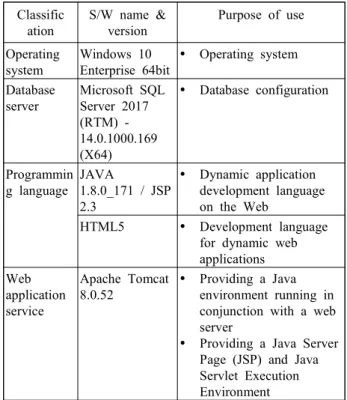 Table  6.    Configuration  of  the  operating  system  and  software  development  environment