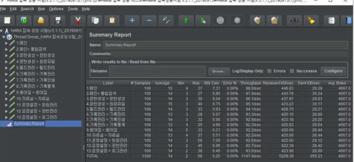 Figure  8.    The  result  of  HARA’s  Web  response  perform- perform-ance  tests 양인  5.1.1  버전의  제품을  적용하였다