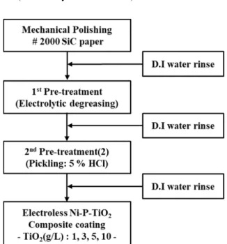 Fig. 1. Flow chart of electroless Ni-P-TiO 2  composite coatings with various TiO 2  contents.