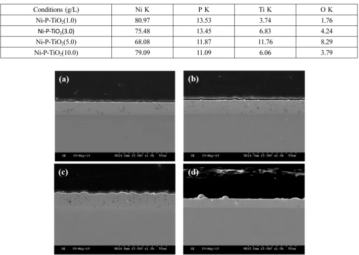 Fig. 4. Cross-section morphology images of electroless Ni-P-TiO 2  composite coatings with various TiO 2  contents ; (a) 1.0 g/L, (b) 3.0 g/L, (c) 5.0 g/L, and (d) 10.0 g/L.