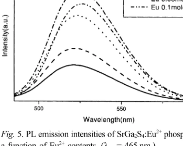 Fig. 5. PL emission intensities of SrGa 2 S 4 :Eu  phosphors as a function of Eu 2+  contents