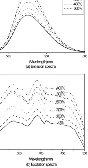 Fig. 7. X-ray diffraction patterns of SrGa 2 S 4 :Eu 2+  phosphors as a function of excessive sulfur