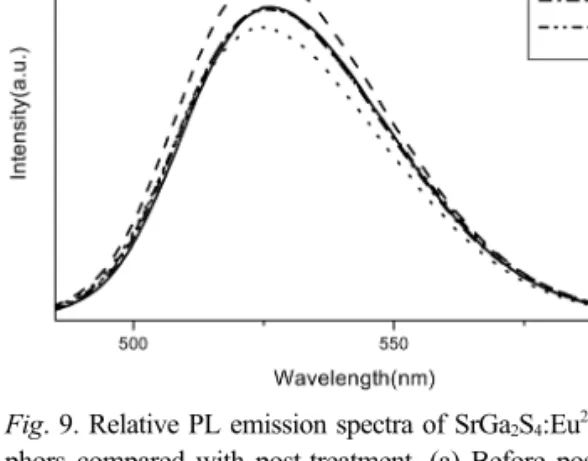Fig. 9. Relative PL emission spectra of SrGa 2 S 4 :Eu  phos- phos-phors compared with post-treatment