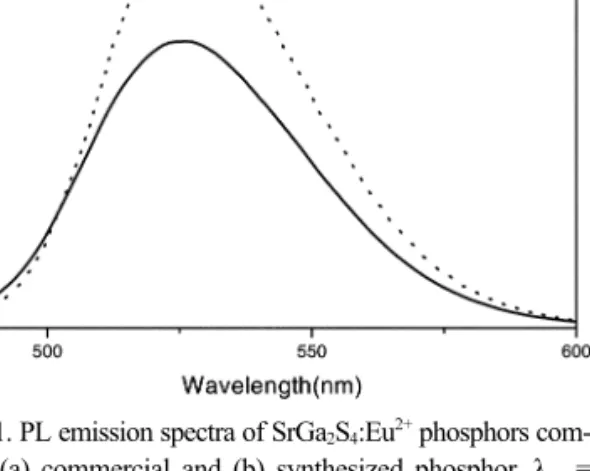 Table 1. Compare with the LED of YAG:Ce 3+  and SrGa 2 S 4 :Eu 2+