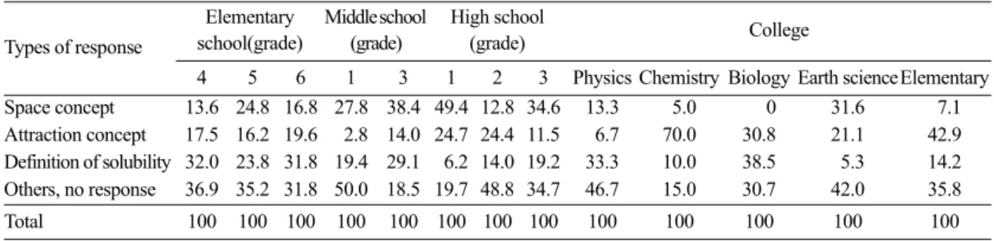 Table 6. The rate of response to which concept students take to understand the interaction of solutes                 (percentages) 