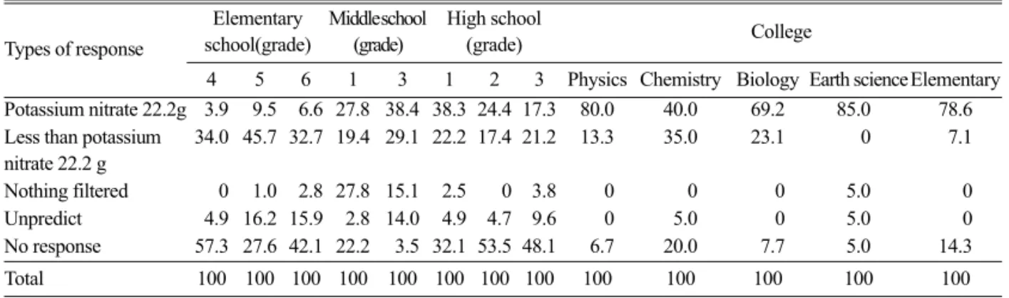 Table 8. A comparison of the rate of response to which concept students take to understand dissolution the number of respon- respon-dents(%) 
