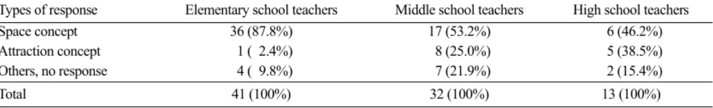 Table 10. A comparison of the rate of response to which concept teachers take to understand saturated solution the number of respondents(%)