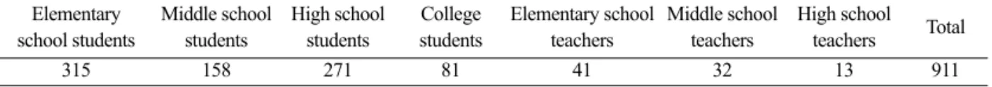 Table 1. Distribution of respondents  Elementary  school students Middle school students High school students College students Elementary school teachers Middle school teachers High school teachers Total 315 158 271 81 41 32 13 911
