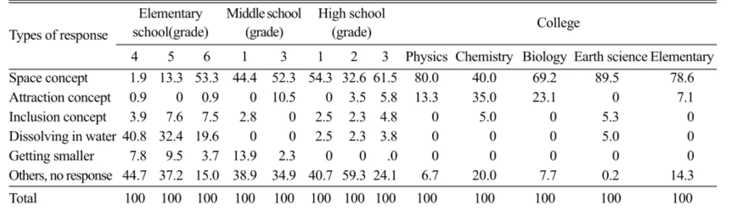 Fig. 4. Students’ demonstrations of saturated solution using space concept.