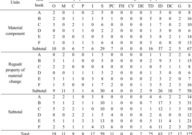 Table 7. Numbers of inquiry elements in discussion and investigation for the unit