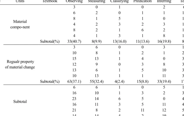Table 3. Numbers of basic inquiry elements for the unit