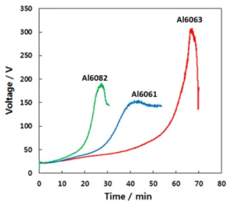 Fig. 2. Thickness of anodic oxide films on different Al alloys with anodizing time at 40 mA/cm 2 , 300 rpm and 0±0.5 o C in 20% sulfuric acid solution.
