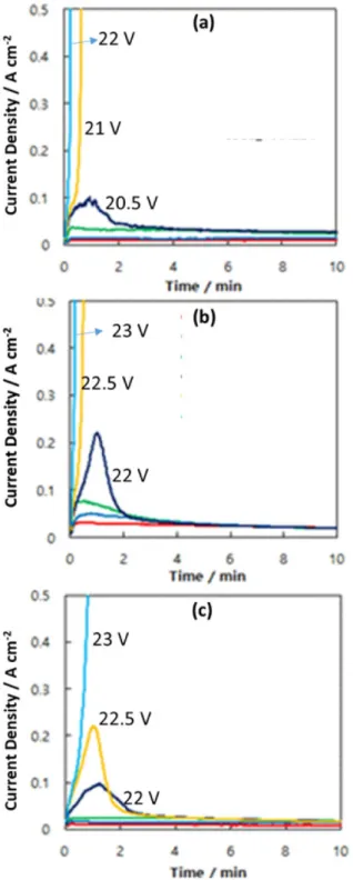 Fig. 5. I-t curves of (a) Al6063, (b) Al6061 and (c) Al6082 alloys with anodizing time at 20 V, 0±0.5 o C and 300 rpm of magnetic stirring in 20% H 2 SO 4 solution.