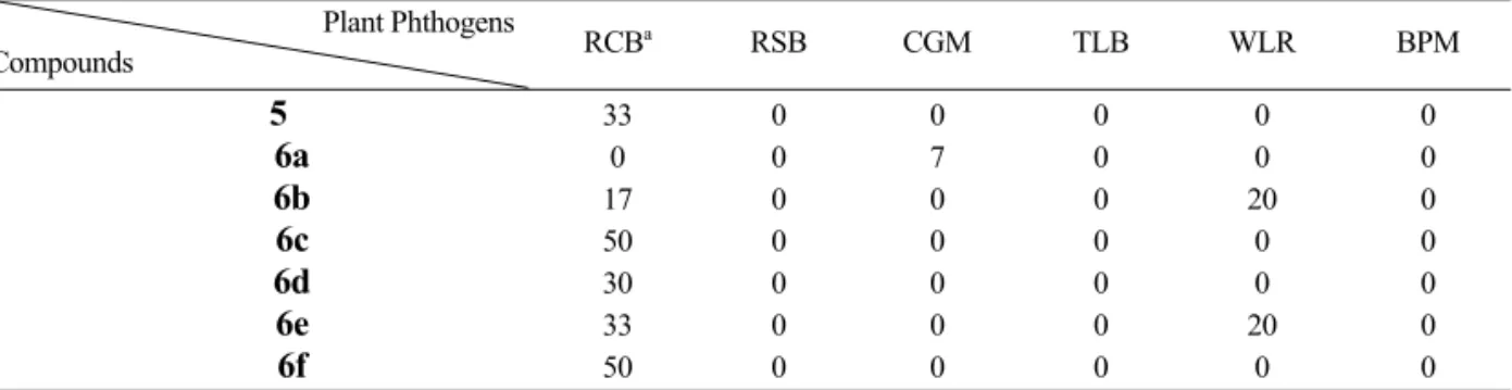 Table 1. In vivo fungicidal activity (%) of the compounds Plant Phthogens Compounds RCB a RSB CGM TLB WLR BPM    5 33 0 0 0 0 0  6a 0 0 7 0 0 0  6b 17 0 0 0 20 0  6c 50 0 0 0 0 0  6d 30 0 0 0 0 0  6e 33 0 0 0 20 0  6f 50 0 0 0 0 0