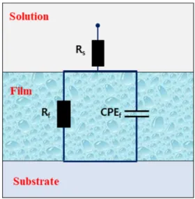 Fig. 1. Equivalent circuit used for fitting of EIS data (R s , solution resistance; R f , film resistance; CPE f , constant phase element of film).
