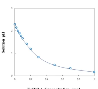 Fig. 3. Open-circuit potential transients of SCM430 steel in zinc phosphating solution containing various Fe(NO 3 ) 3  concentrations.