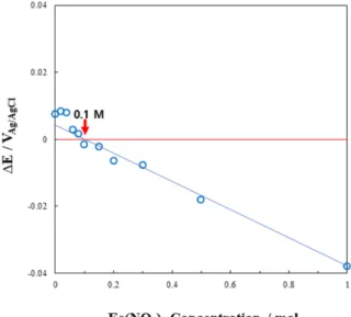 Fig. 4. Plot of open-circuit potential at 10 min in Fig. 3 vs Fe(NO 3 ) 3  concentration added