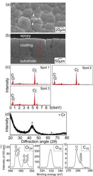 Table 1. Bath solution consisted of chromium sulphate (Cr 2 (SO 4 ) 3 ·nH 2 O) as a source of Cr +3 , complexing agent (HCOOK) that supersaturates carbon in the Cr coating with an amorphous structure [5,11], conductive improvement agent (KCl, NH 4 Cl), buf