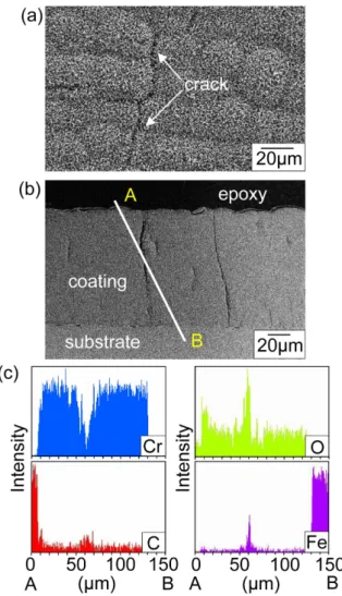 Fig. 3. Cr(III) coating after corrosion at 600 o C for 5 h in N 2 /0.1%H 2 S gas. (a) SEM top view, (b) SEM  cross-sectional image, (c) EDS line profiles along A-B shown in (b).