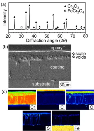Fig. 5. Cr(III) coating after corrosion at 800 o C for 5 h in N 2 /0.1%H 2 S gas. (a) XRD pattern, (b) EPMA  cross-sectional image, (c) EPMA maps of (b).