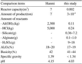 Table 2. Effect of reaction time on the physicochemical prop- prop-erties of IPAC