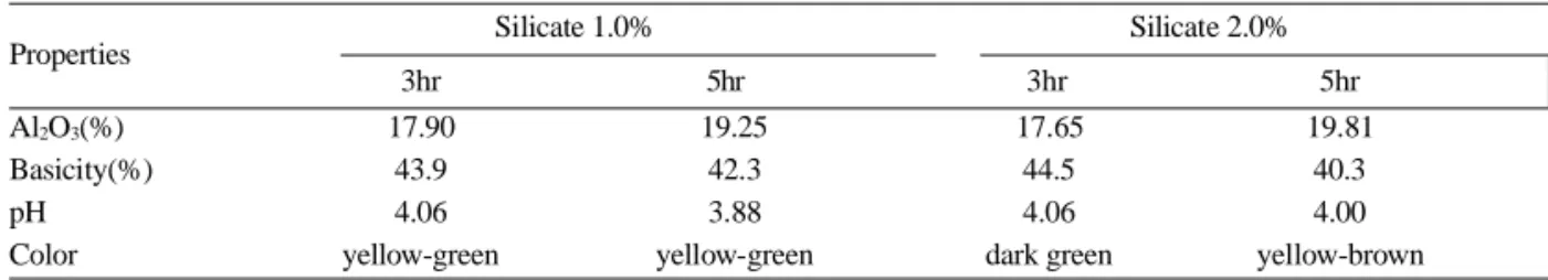 Table 3. Effect of silicate activated with HCl on the  physicochemical properties of IPAC 