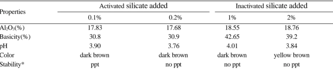 Table 4. Effect of silicate activated with sulfuric acid on the  physicochemical properties of IPAC