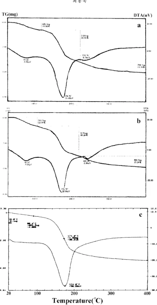 Fig. 3. Thermogram and differential thermogram for (a) PAC, (b) PACS and (c) IPAC in the presence of N 2 .
