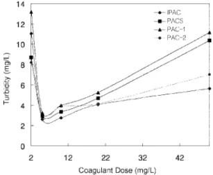 Table 7. Comparison of several characteristics for four coag- coag-ulants