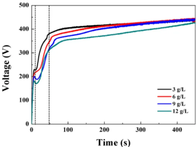 Fig. 1. Voltage-time curves as a function of the concentration of Na 3 PO 4.