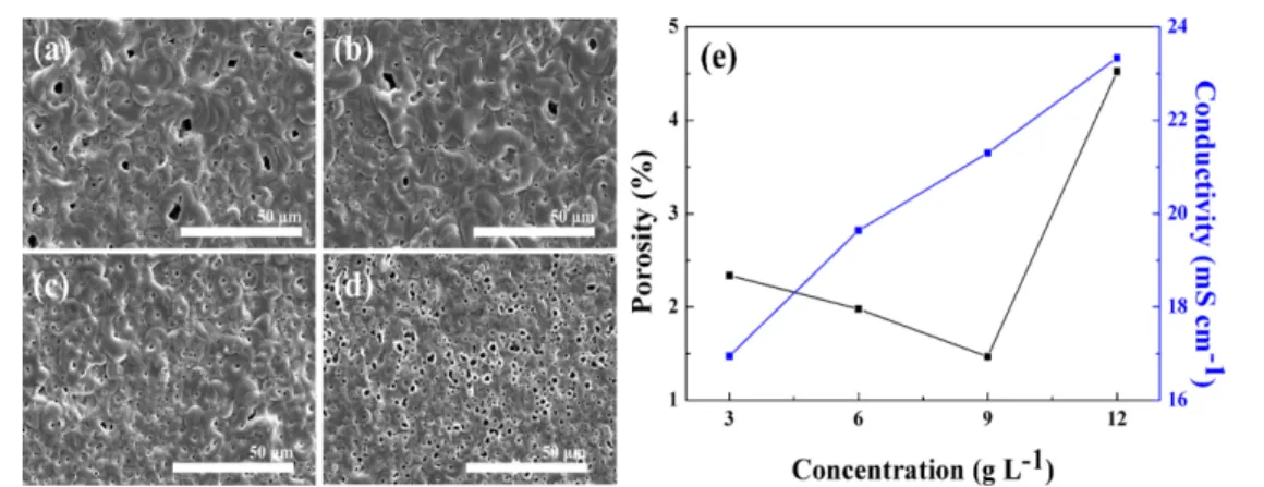 Fig. 2. Top view FE-SEM images of PEO coatings; (a) 3 g L -1 , (b) 6 g L -1 , (c) 9 g L -1 , and (d) 12 g L -1 