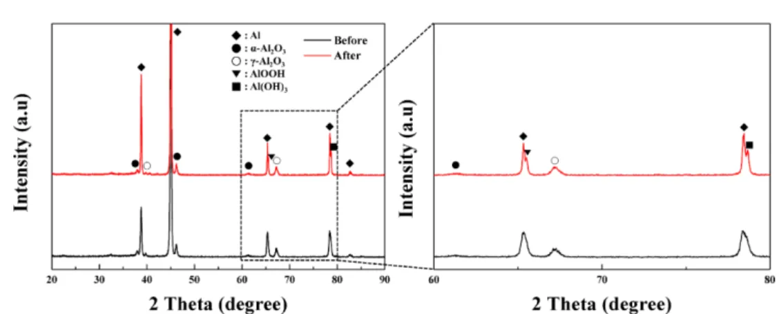 Fig. 5.   Potentiodynamic polarization curves before and after NaAlO 2  sealing in 0.6 M NaCl solution.