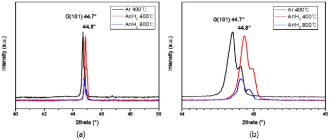 Fig. 2. XRD patterns of a) RGO annealed at the various RTA conditions measuring at the 2θ of 40°~50° and b) at the 2θ of 44°~46°.