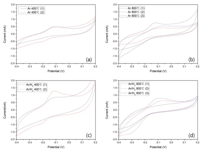 Fig. 5. Cyclic voltammetry analyses of GZO depending on RTA temperature and atmosphere