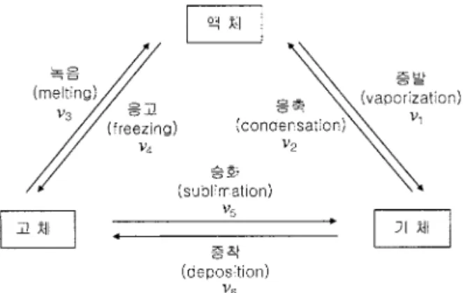 Fig. 1. Phase changes of matter and their rates (Various Korean terms are currently in use).