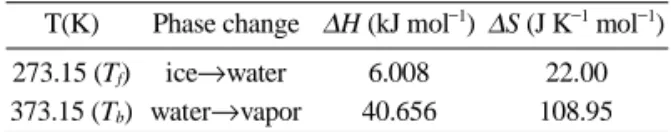 Table 1. Changes in enthalpy and entropy for phase changes of pure water at 1 atm
