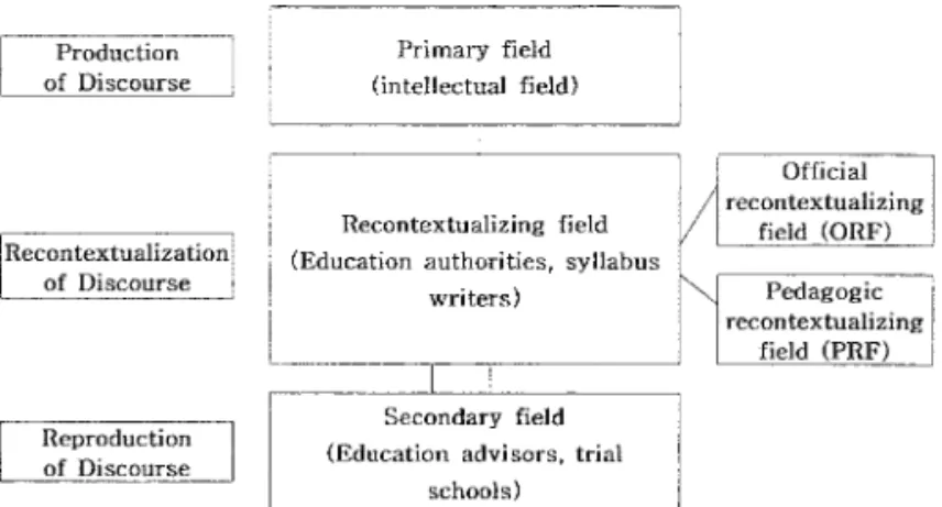 Fig. 11. Bernstein’s construction of discourse across field.