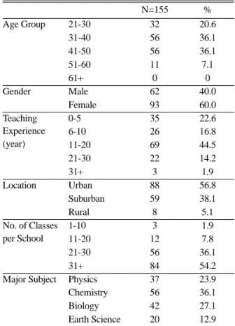 Table 1. Background information of the participants