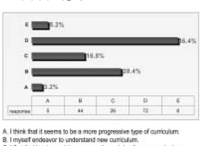 Fig. 4. The most difficult aspect when new curriculum is implemented (N=146).
