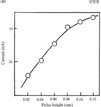 Fig. 4. Effect of pH change on the peak potential and peak current of 2.0×10 −6  M MMI A
