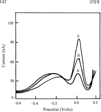 Fig. 6의  A는 1.5×10 −5   M 의 methimazole 시료용액 의 봉우리 전류값을 측정한 것이고, B는 여기에 다시 1.5×10 −5   M 의 methimazole 시료용액을 첨가한 것이다