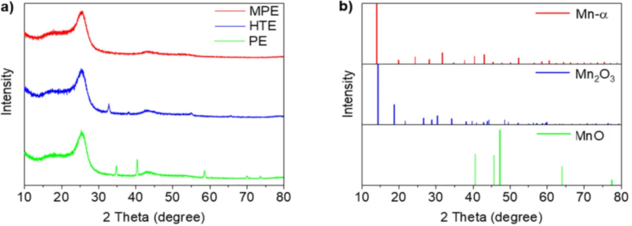 Fig. 5. a) Cyclic voltammetry curves of the carbon felt improved by each process. b) CV curves of the porous electrode with different temperature