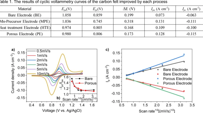Table 1. The results of cyclic voltammetry curves of the carbon felt improved by each process