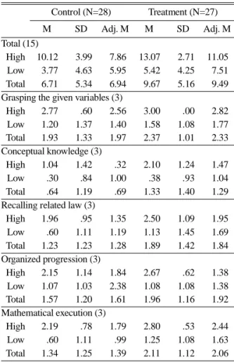 Table 3. Means, standard deviations, and adjusted means of the problem solving ability test scores