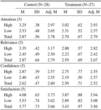 Table 5. Means, standard deviations, and adjusted means of the learning motivation test scores