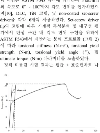 Fig 2. Analytical protocol with torque vs. angle curve based on ASTM F543: A. torsional stiffness (N-m/ o ), B